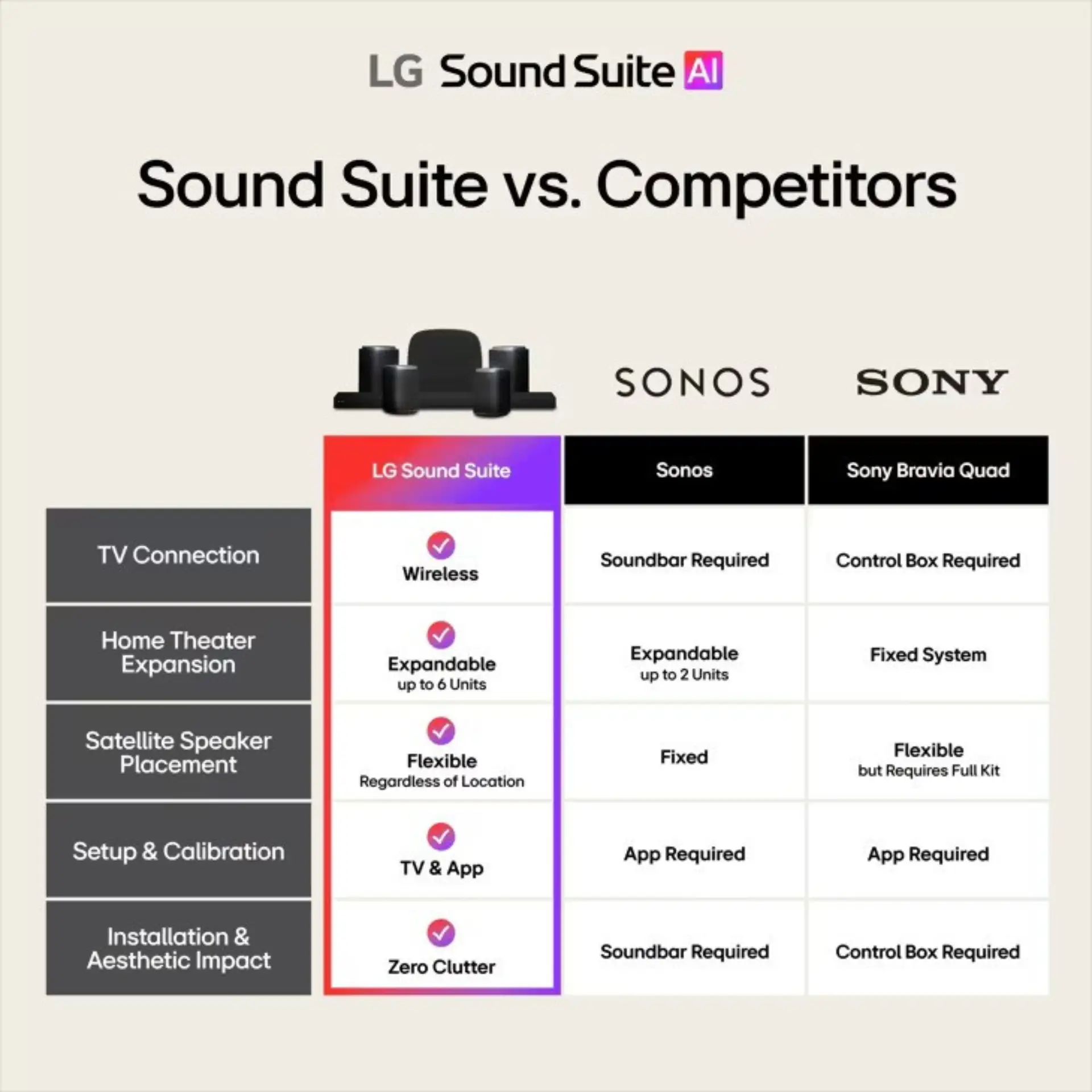 LG Immersive Quad Suite 5 with H7 Soundbar and four M5 Speakers, Dolby Atmos FlexConnect - Image 9